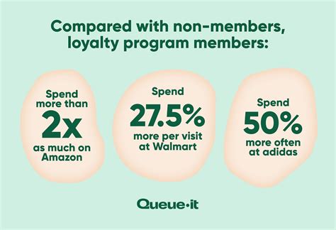 how smart card used in loyality programmes|good loyalty programs statistics.